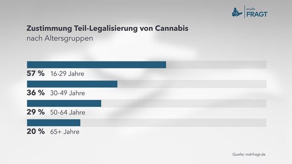 Umfrage zu Thema: Zustimmung Teil-Legalisierung von Cannabis nach Altersgruppen       