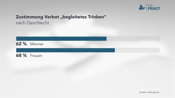 Umfrage zu Thema: Zustimmung Verbot „begleitetes Trinken“ nach Geschlecht        