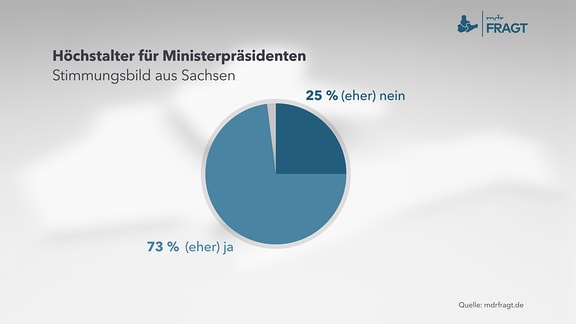 Umfrage zu Thema: Höchstalter für Ministerpräsidenten        