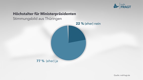 Umfrage zu Thema: Höchstalter für Ministerpräsidenten        