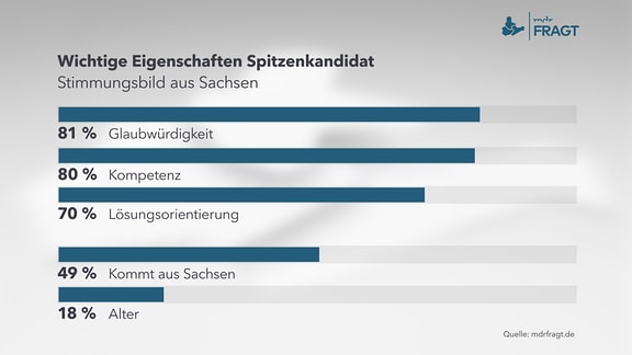 Umfrage zu Thema: Höchstalter für Ministerpräsidenten        