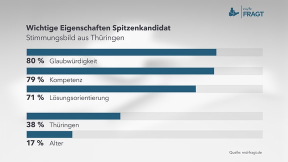 Umfrage zu Thema: Höchstalter für Ministerpräsidenten        