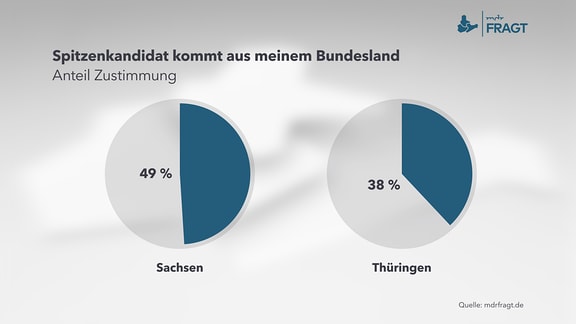 Umfrage zu Thema:Spitzenkandidat kommt aus meinem Bundesland        