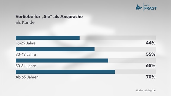 Infogrfik zum Thema Duzen