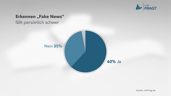 Erkennen „Fake News“ fällt persönlich schwer
