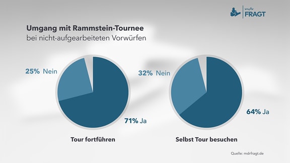 Umgang mit Rammstein-Tournee bei nicht-aufgearbeiteten Vorwürfen