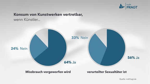 Eine Grafik illustriert die Ergebnisse von MDRfragt dazu, ob Künstler bei Missbrauchsvorwürfen oder Verurteilungen boykottiert werden sollten.