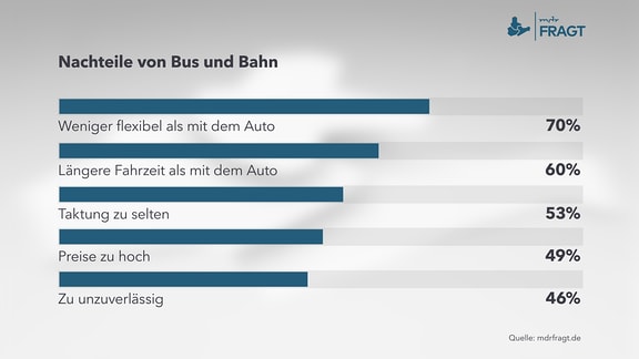 Statistik zum Thema: Bus- und Bahn-Nutzung