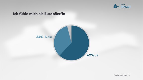 Zugehörigkeit zu Europa -  eigene Identität