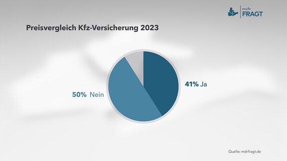 Preisvergleich Kfz-Versicherung 2023 