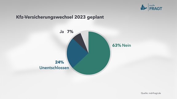 Kfz-Versicherungswechsel 2023 geplant