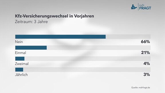 Kfz-Versicherungswechsel in Vorjahren