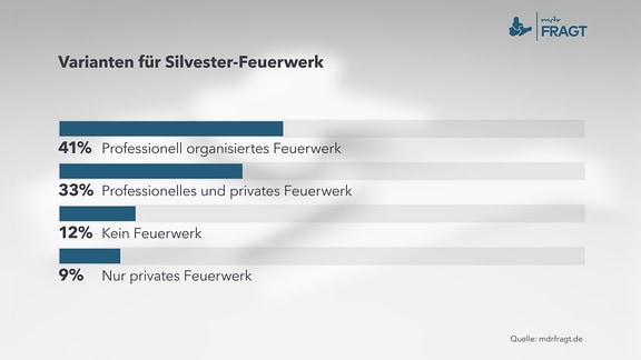 Varianten für Silvester-Feuerwerk