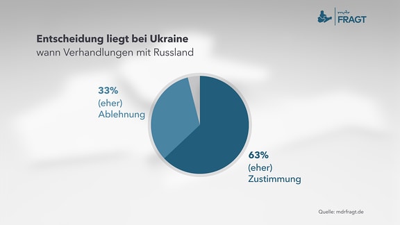 Diagramm: Entscheidung liegt bei Ukraine – wann Verhandlungen mit Russland