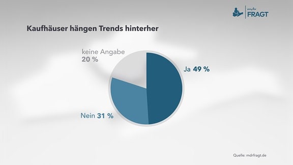 Kaufhäuser hängen Trends hinterher