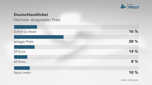 MDRfragt - Deutschlandticket - Höchster akzeptabler Preis