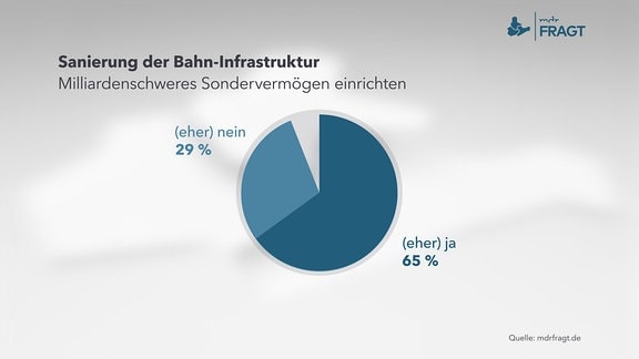 MDRfragt - Sanierung der Bahn-Infrastruktur - Milliardenschweres Sondervermögen einrichten