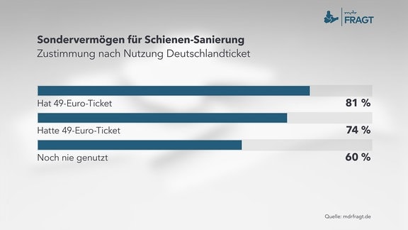 MDRfragt - Sondervermögen für Schienen-Sanierung - Zustimmung nach Nutzung Deutschlandticket