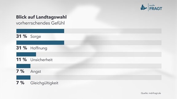 MDRfragt - Blick auf Landtagswahl -  vorherrschendes Gefühl