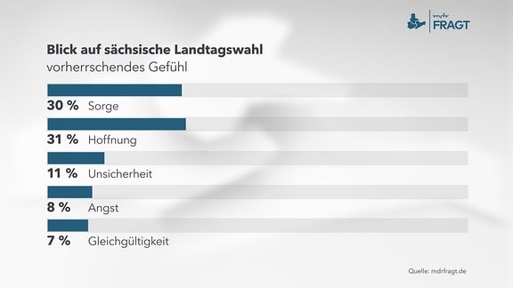 MDRfragt - Blick auf sächsische Landtagswahl -  vorherrschendes Gefühl