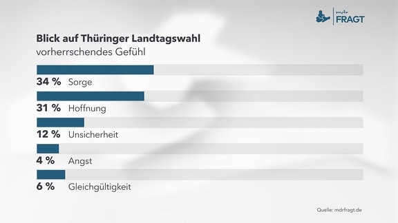 MDRfragt - Blick auf Thüringer Landtagswahl  -  vorherrschendes Gefühl