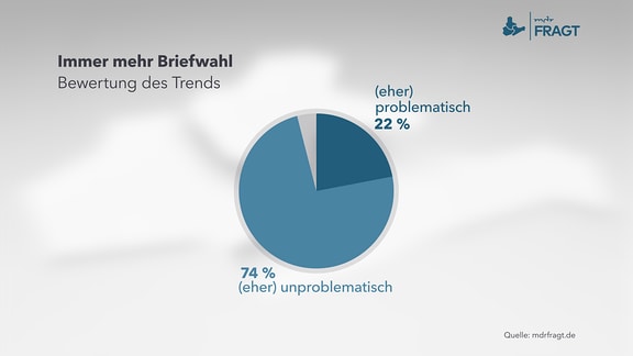 Immer mehr Briefwahl - Bewertung des Trends