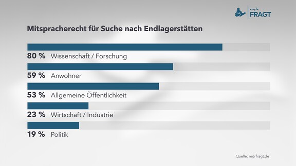 Mitspracherecht für Suche nach Endlagerstätten