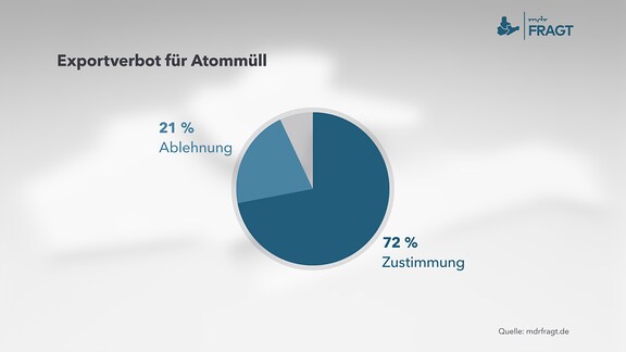 Exportverbot für Atommüll