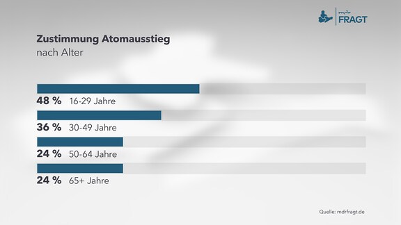 Zustimmung Atomausstieg nach Alter 