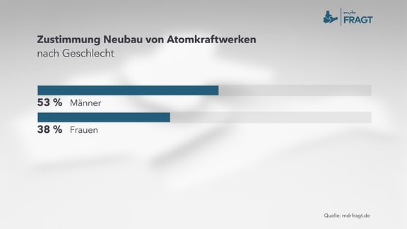 Zustimmung Neubau von Atomkraftwerken nach Geschlecht