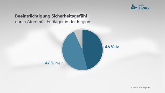 Beeinträchtigung Sicherheitsgefühl durch Atommüll-Endlager in der Region