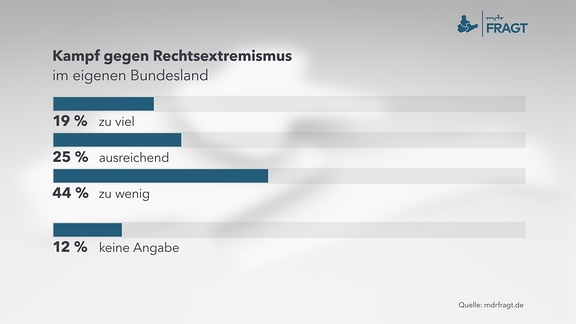 Kampf gegen Rechtsextremismus im eigenen Bundesland