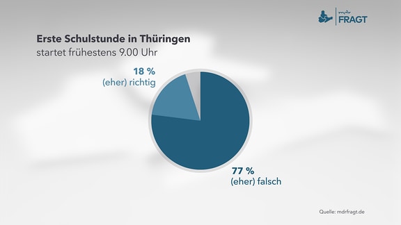 Diagramm zum Umfrage-Thema: Erste Schulstunde in Thüringen startet frühestens 9.00 Uhr  