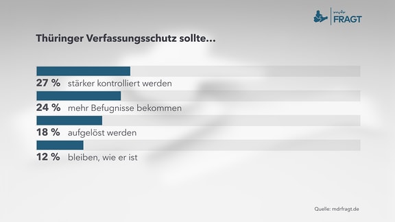 Diagramm zum Umfrage-Thema: Thüringer Verfassungsschutz sollte…  