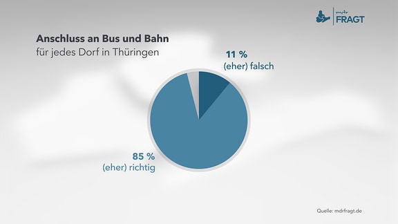 Diagramm zum Umfrage-Thema: Anschluss an Bus und Bahn für jedes Dorf in Thüringen     