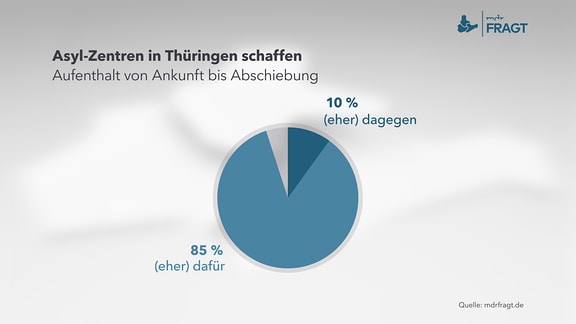 Diagramm zum Umfrage-Thema: Asylzentren in Thüringen     