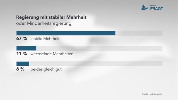 MDRfragt - Regierung mit stabiler Mehrheit oder Minderheitsregierung