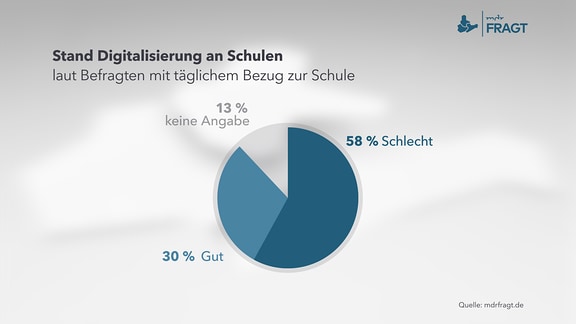 MDRfragt - Stand Digitalisierung an Schulen