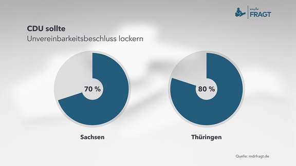 Diagramm zum Umfrage-Thema: CDU sollte Unvereinbarkeitsbeschluss lockern        