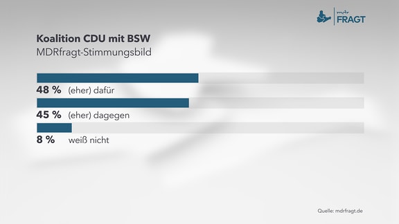 Diagramm zum Umfrage-Thema: Koalition CDU mit BSW       