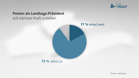 MDR fragt – Posten als Landtags-Präsident soll stärkster Kraft zustehen    