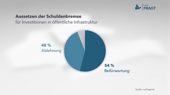 Aussetzen der Schuldenbremse für Investitionen in öffentliche Infrastruktur 