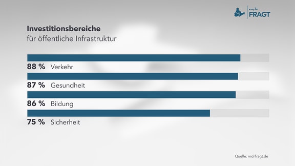 Investitionsbereiche für öffentliche Infrastruktur