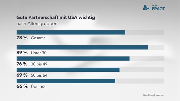 Gute Partnerschaft mit USA wichtig - nach Altersgruppen