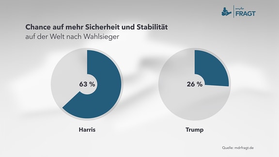 Chance auf mehr Sicherheit und Stabilität auf der Welt nach Wahlsieger