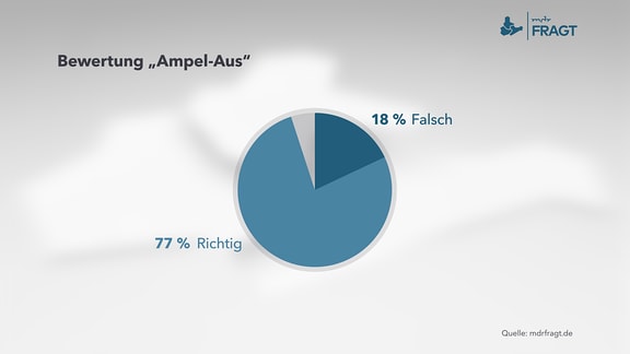 Befragung zum Thema: Bewertung des „Ampel-Aus“