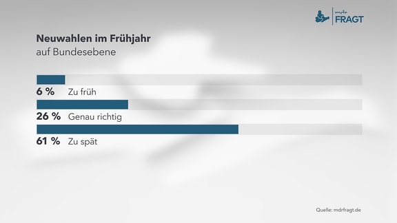 Befragung zum Thema: Neuwahlen im Frühjahr auf Bundesebene 