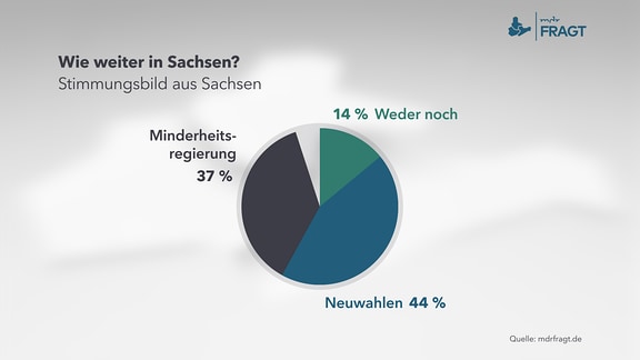 Befragung zum Thema: Wie weiter in Sachsen? Stimmungsbild aus Sachsen  