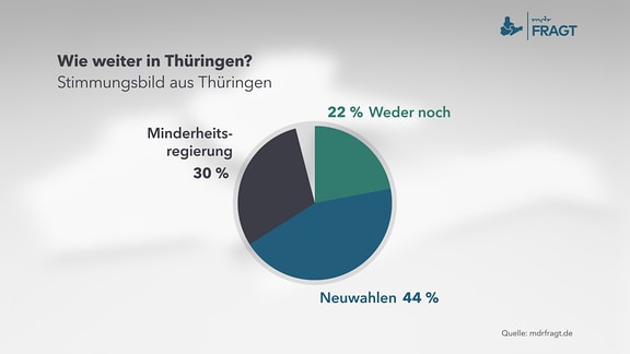 Befragung zum Thema: Wie weiter in Thüringen? Stimmungsbild aus Thüringen  