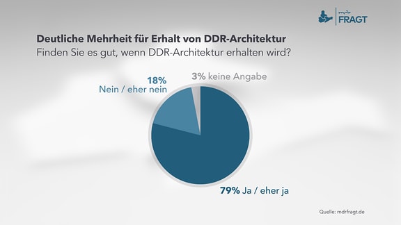 Deutliche Mehrheit für Erhalt von DDR-Architektur. Finden Sie es gut, wenn DDR-Architektur erhalten wird?